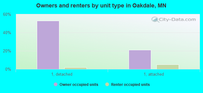Owners and renters by unit type in Oakdale, MN