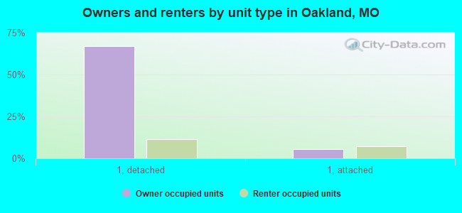 Owners and renters by unit type in Oakland, MO