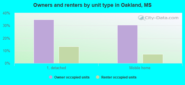 Owners and renters by unit type in Oakland, MS