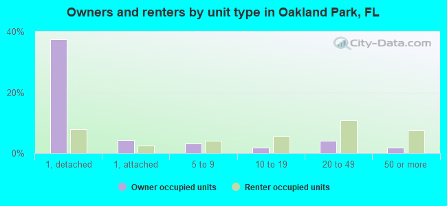 Owners and renters by unit type in Oakland Park, FL