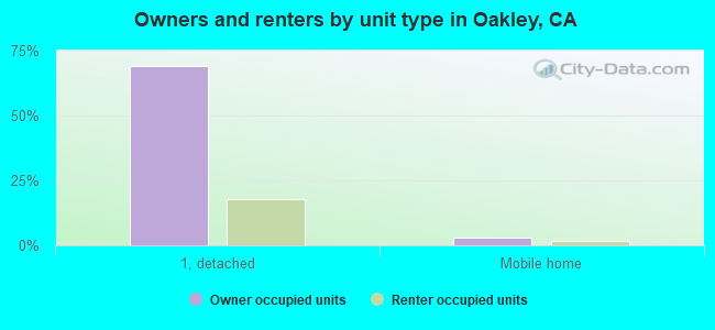 Owners and renters by unit type in Oakley, CA