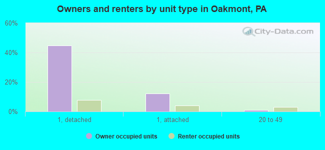 Owners and renters by unit type in Oakmont, PA