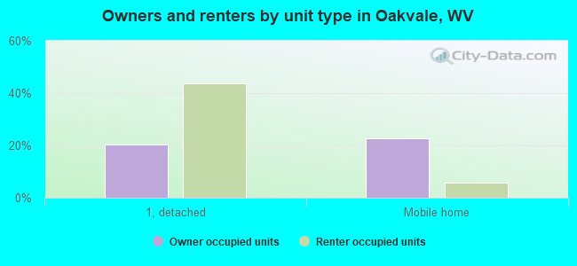 Owners and renters by unit type in Oakvale, WV