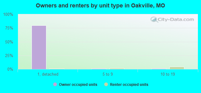 Owners and renters by unit type in Oakville, MO