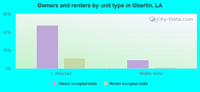 Owners and renters by unit type in Oberlin, LA