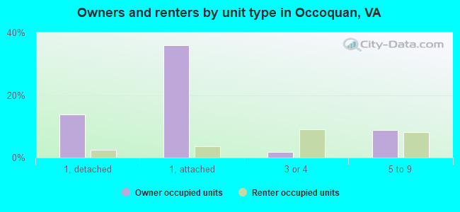 Owners and renters by unit type in Occoquan, VA