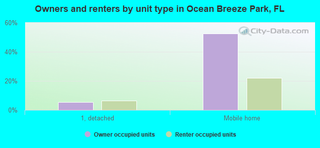 Owners and renters by unit type in Ocean Breeze Park, FL