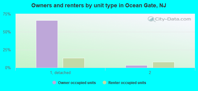 Owners and renters by unit type in Ocean Gate, NJ