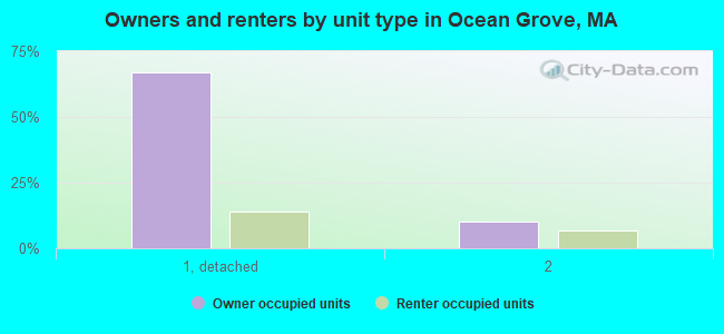 Owners and renters by unit type in Ocean Grove, MA