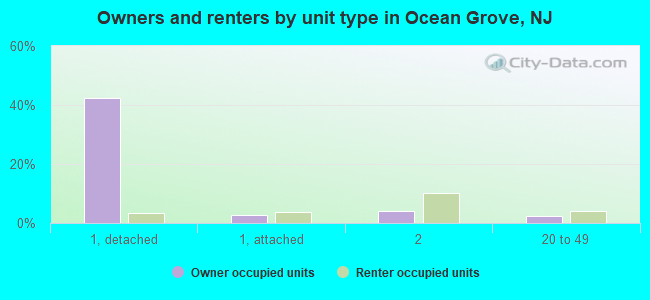 Owners and renters by unit type in Ocean Grove, NJ