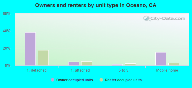 Owners and renters by unit type in Oceano, CA