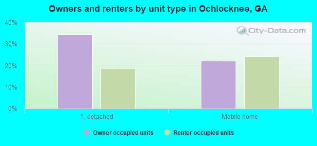 Owners and renters by unit type in Ochlocknee, GA