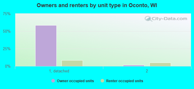 Owners and renters by unit type in Oconto, WI