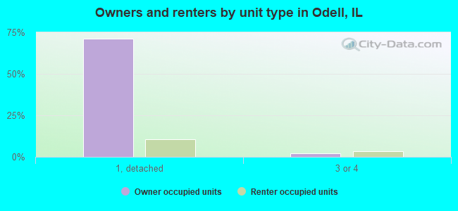 Owners and renters by unit type in Odell, IL