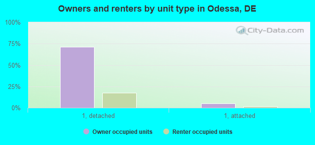Owners and renters by unit type in Odessa, DE