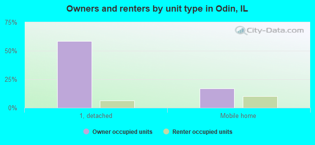 Owners and renters by unit type in Odin, IL