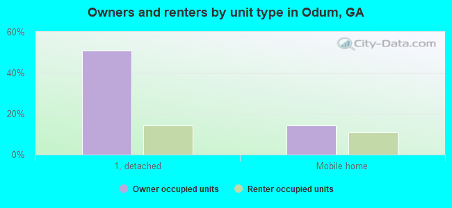Owners and renters by unit type in Odum, GA