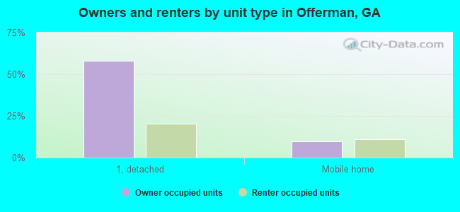 Owners and renters by unit type in Offerman, GA