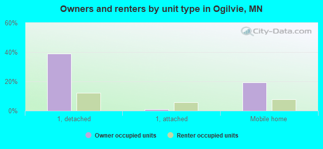 Owners and renters by unit type in Ogilvie, MN