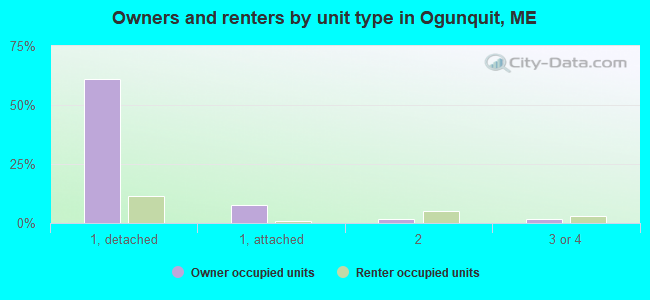 Owners and renters by unit type in Ogunquit, ME