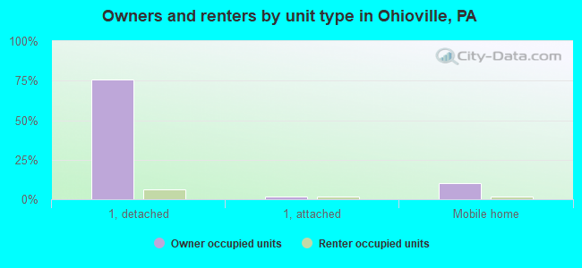 Owners and renters by unit type in Ohioville, PA