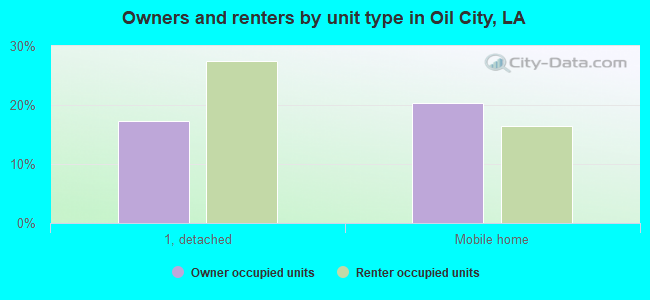 Owners and renters by unit type in Oil City, LA
