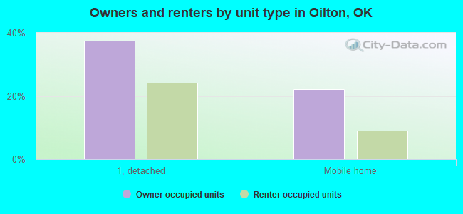 Owners and renters by unit type in Oilton, OK