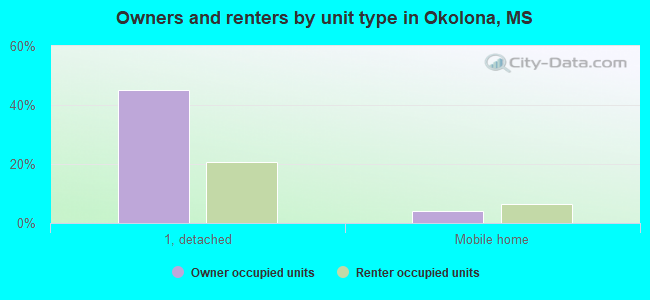 Owners and renters by unit type in Okolona, MS