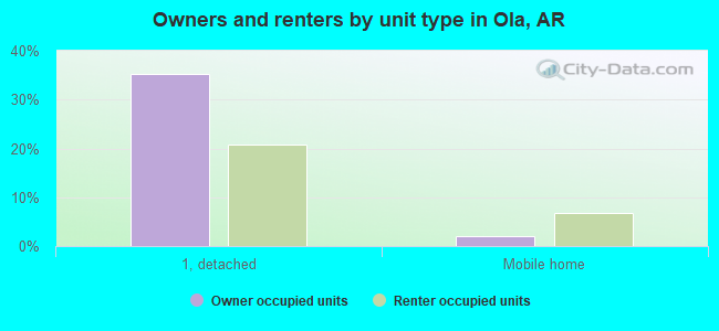 Owners and renters by unit type in Ola, AR