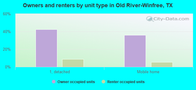 Owners and renters by unit type in Old River-Winfree, TX