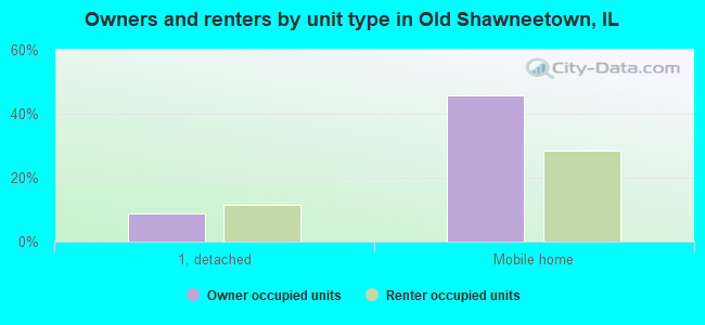 Owners and renters by unit type in Old Shawneetown, IL
