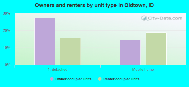 Owners and renters by unit type in Oldtown, ID