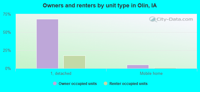 Owners and renters by unit type in Olin, IA