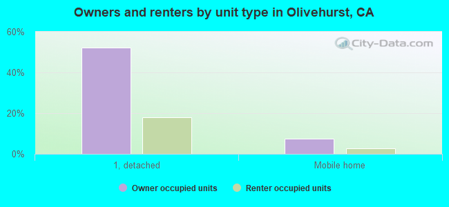 Owners and renters by unit type in Olivehurst, CA