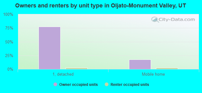 Owners and renters by unit type in Oljato-Monument Valley, UT