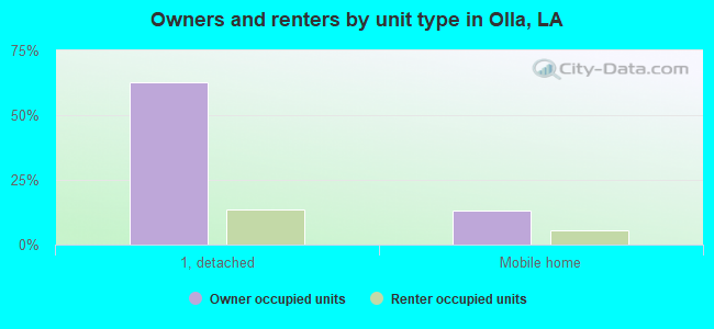 Owners and renters by unit type in Olla, LA