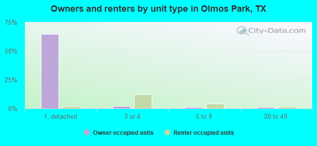 Owners and renters by unit type in Olmos Park, TX