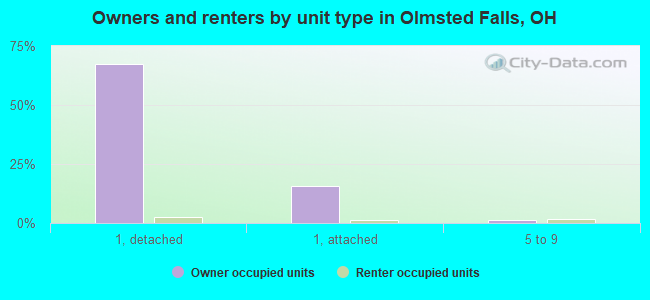 Owners and renters by unit type in Olmsted Falls, OH
