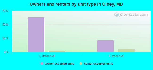Owners and renters by unit type in Olney, MD