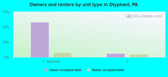 Owners and renters by unit type in Olyphant, PA