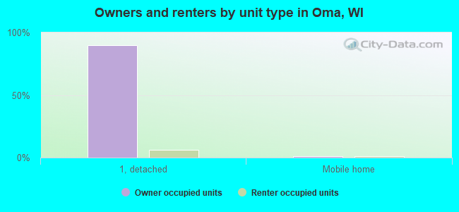 Owners and renters by unit type in Oma, WI