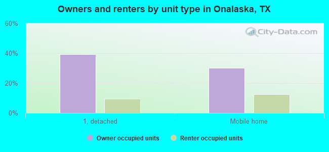 Owners and renters by unit type in Onalaska, TX
