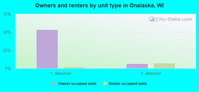Owners and renters by unit type in Onalaska, WI