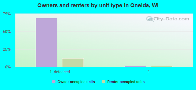 Owners and renters by unit type in Oneida, WI