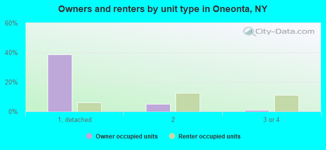 Owners and renters by unit type in Oneonta, NY