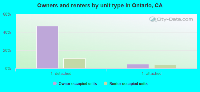 Owners and renters by unit type in Ontario, CA