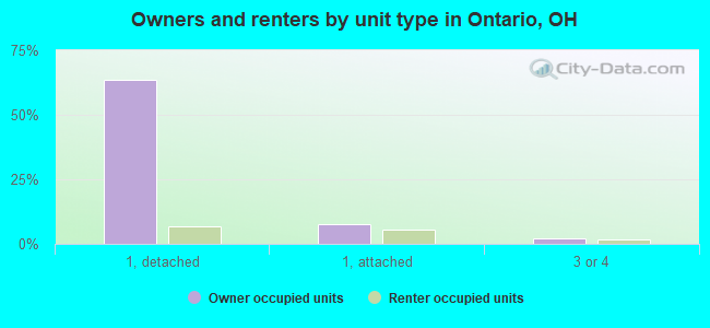 Owners and renters by unit type in Ontario, OH