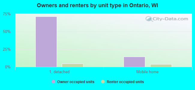 Owners and renters by unit type in Ontario, WI