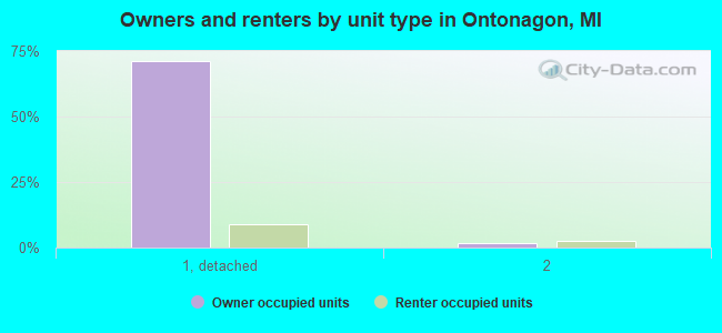 Owners and renters by unit type in Ontonagon, MI