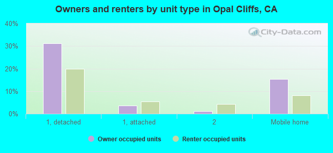 Owners and renters by unit type in Opal Cliffs, CA